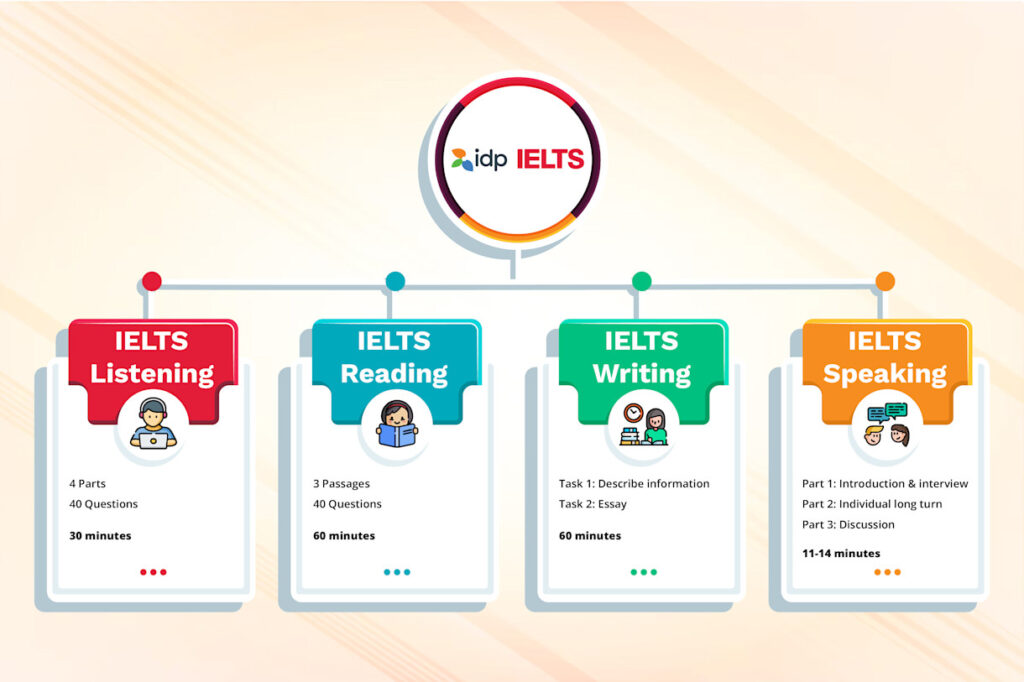 IELTS exam format and structure 2026